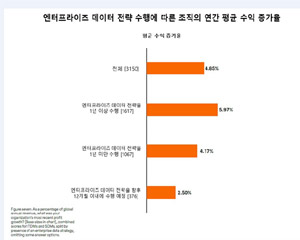 클라우데라 보고서 “한국, 높은 수준의 데이터 성숙도 보여”